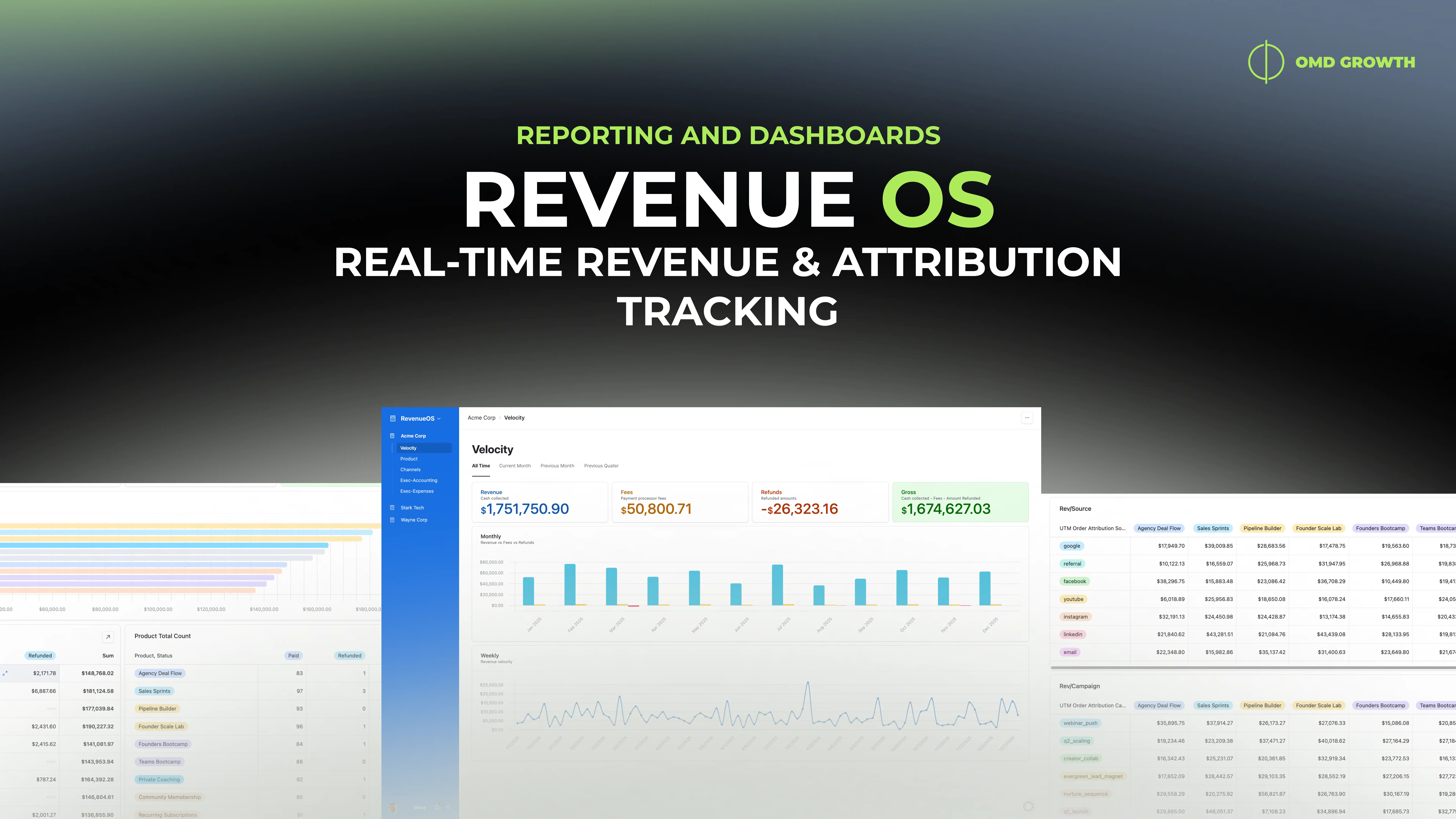 RevenueOS dashboard by OMD Growth — a centralized revenue tracker unifying Stripe, PayPal, and CRM data with real-time attribution by channel, offer, and sales rep.
