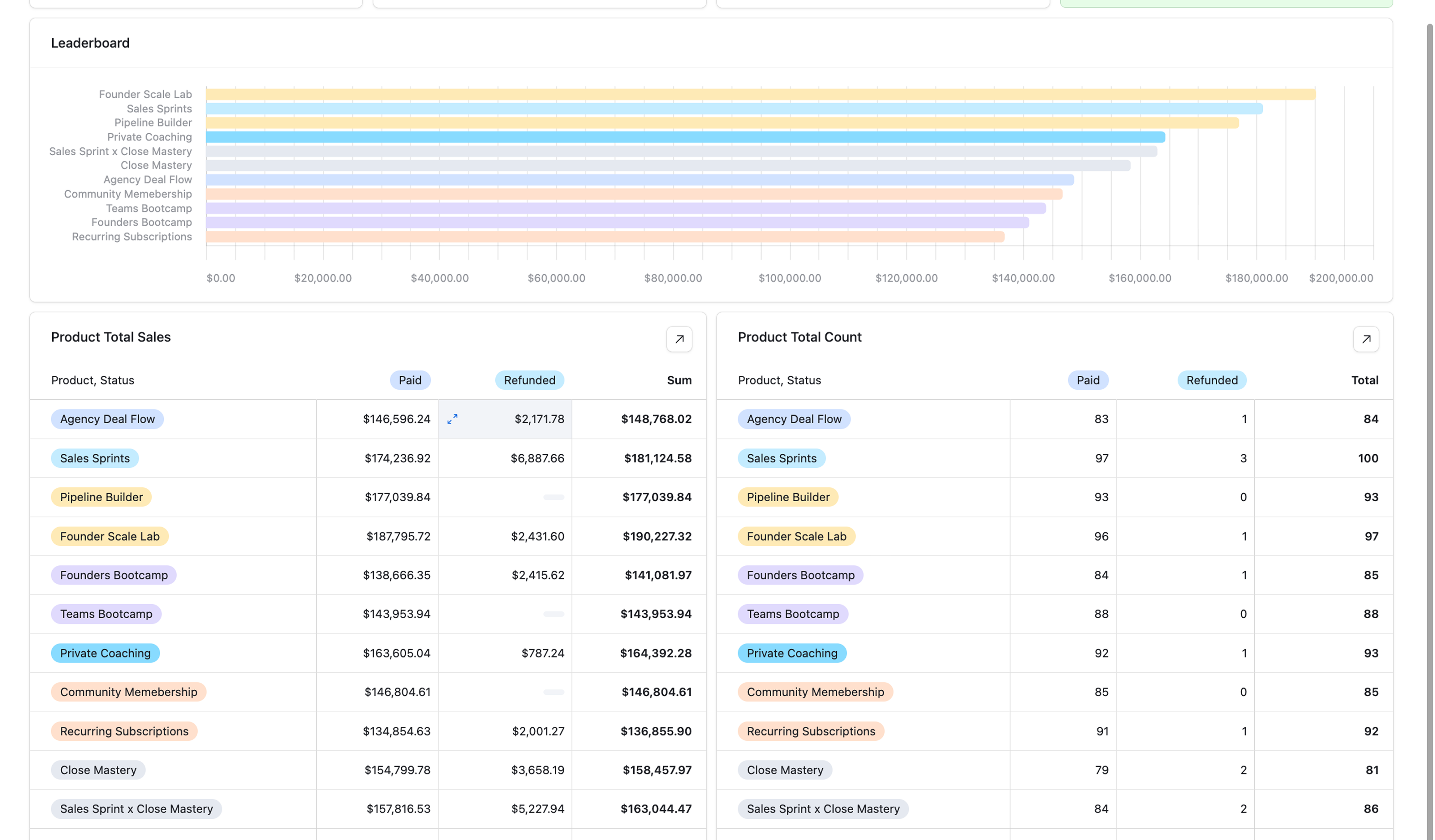 RevenueOS product Leaderboard by OMD Growth ranking sales across coaching and agency offers — Founder Scale Lab, Sales Sprints, Pipeline Builder, Private Coaching, Sales Sprint x Close Mastery, Close Mastery, Agency Deal Flow, Community Membership, Teams Bootcamp, Founders Bootcamp, and Recurring Subscriptions — with Product Total Sales and Product Total Count tables breaking out Paid, Refunded, and Sum revenue per offer.