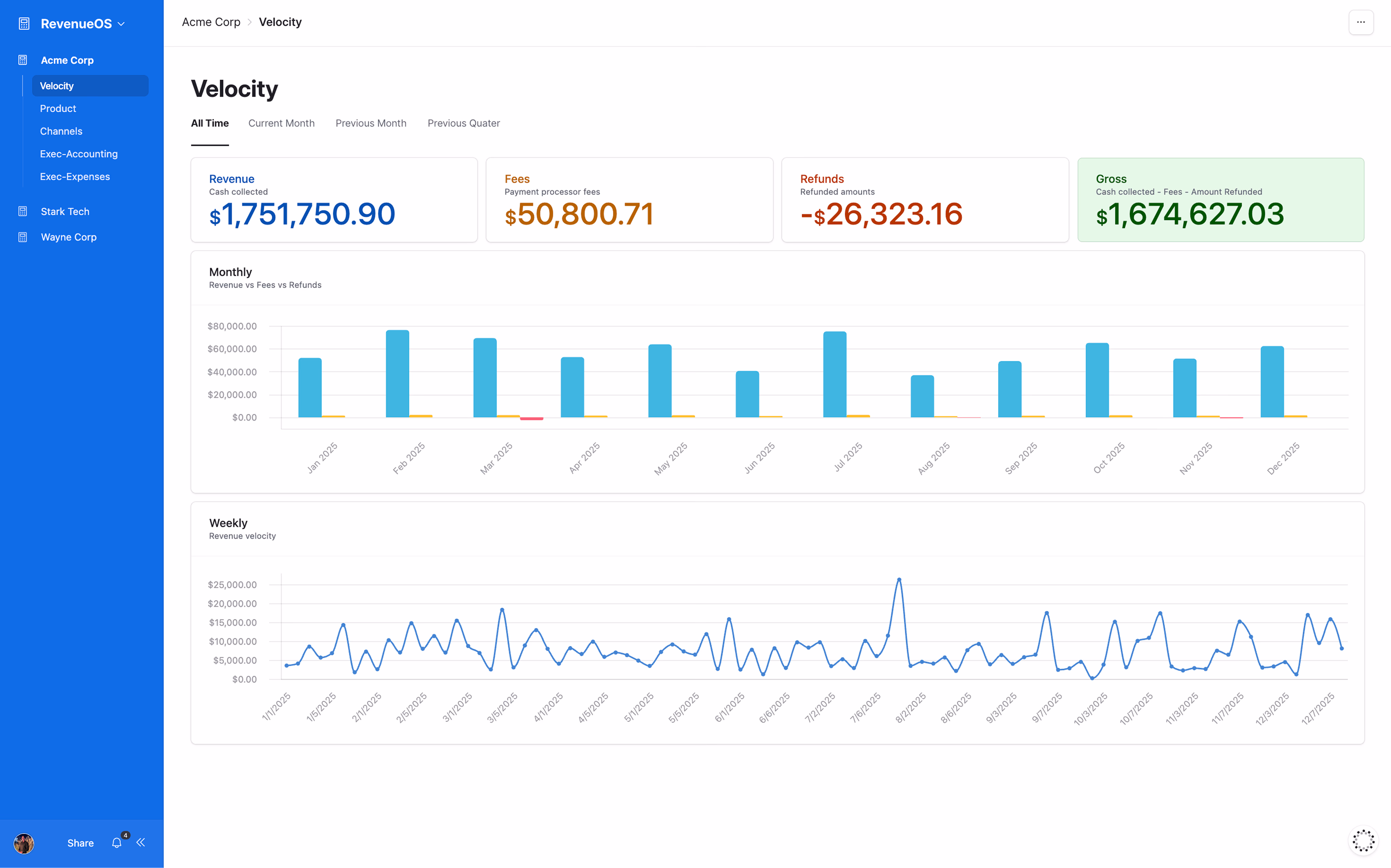 RevenueOS Velocity dashboard built by OMD Growth — a real-time revenue tracker for Acme Corp showing $1,751,750.90 in Revenue, $50,800.71 in payment processor Fees, –$26,323.16 in Refunds, and $1,674,627.03 Gross, with a monthly Revenue vs Fees vs Refunds bar chart and a weekly revenue velocity line chart across 2025.